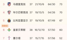 球队整体实力显著提升，角逐冠军意志坚定的简单介绍