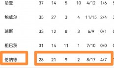 九游娱乐app-快船击败黄蜂迎来连胜