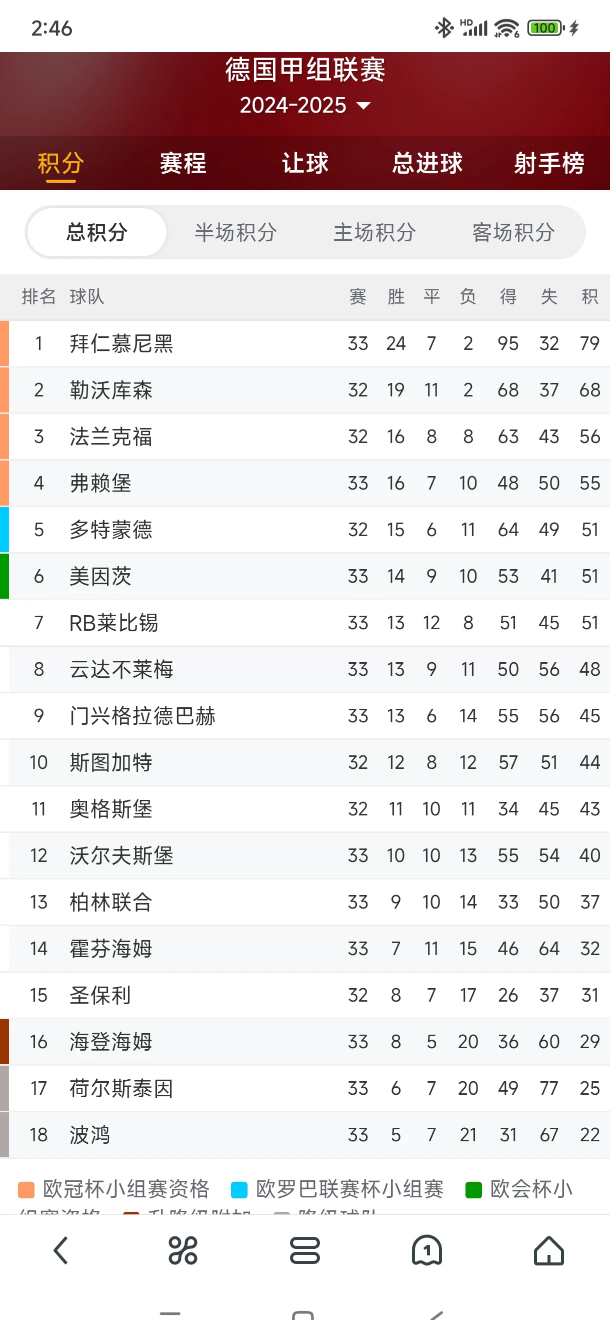 包含拜仁豪取六连胜，德甲领跑积分榜的词条