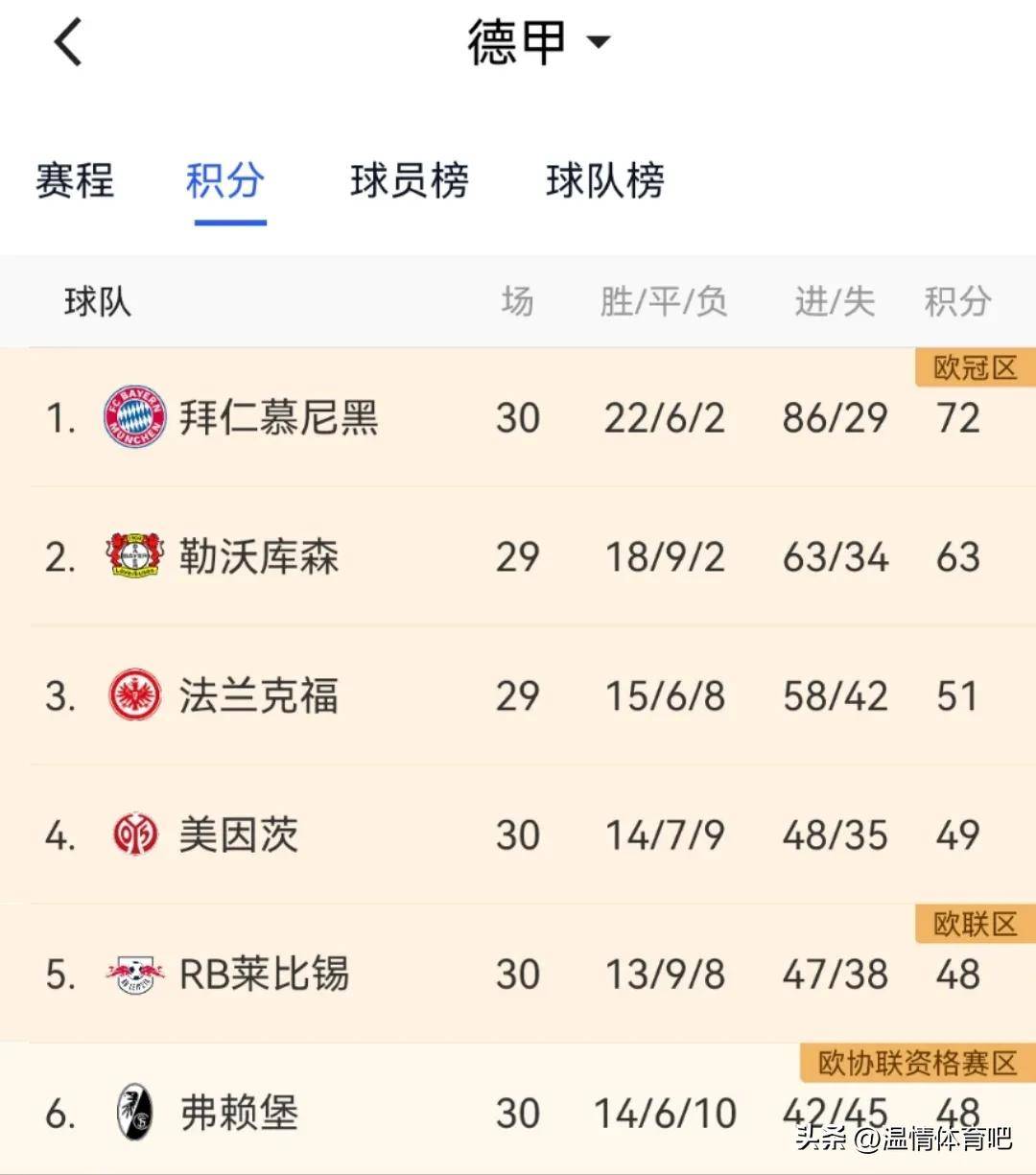 包含拜仁豪取六连胜，德甲领跑积分榜的词条