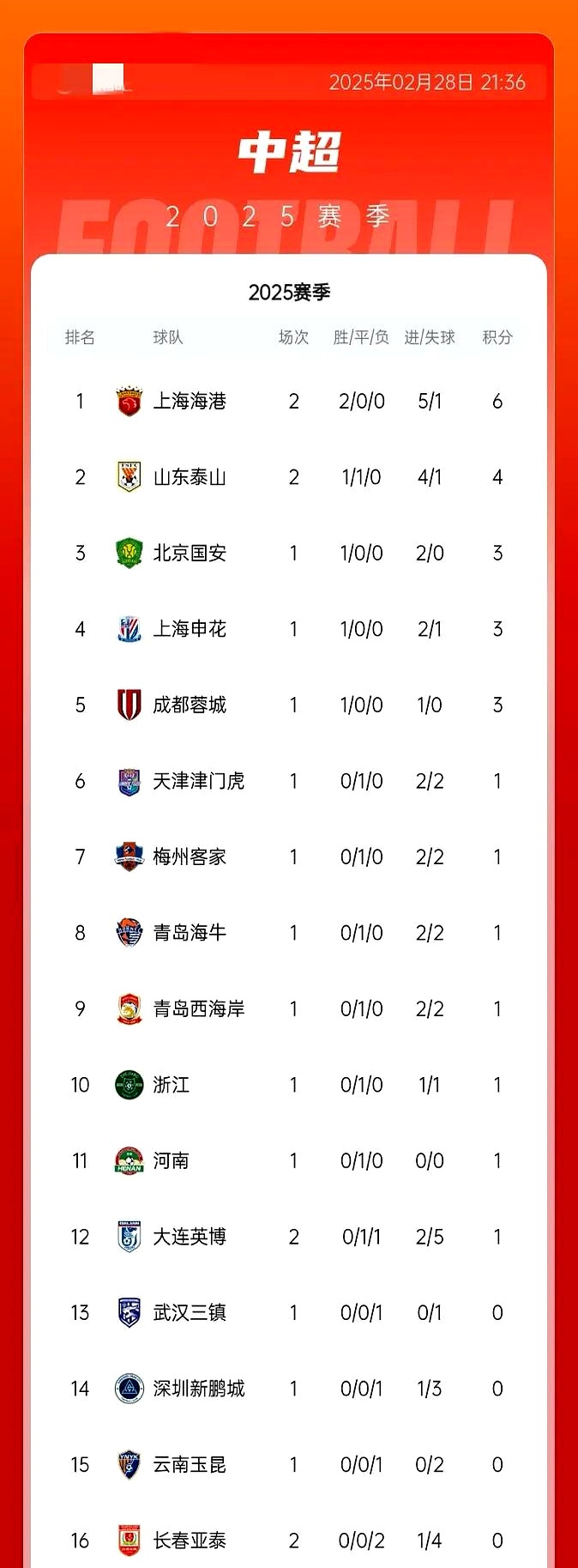 包含河南建业客场大胜天津天海，领跑中超积分榜的词条