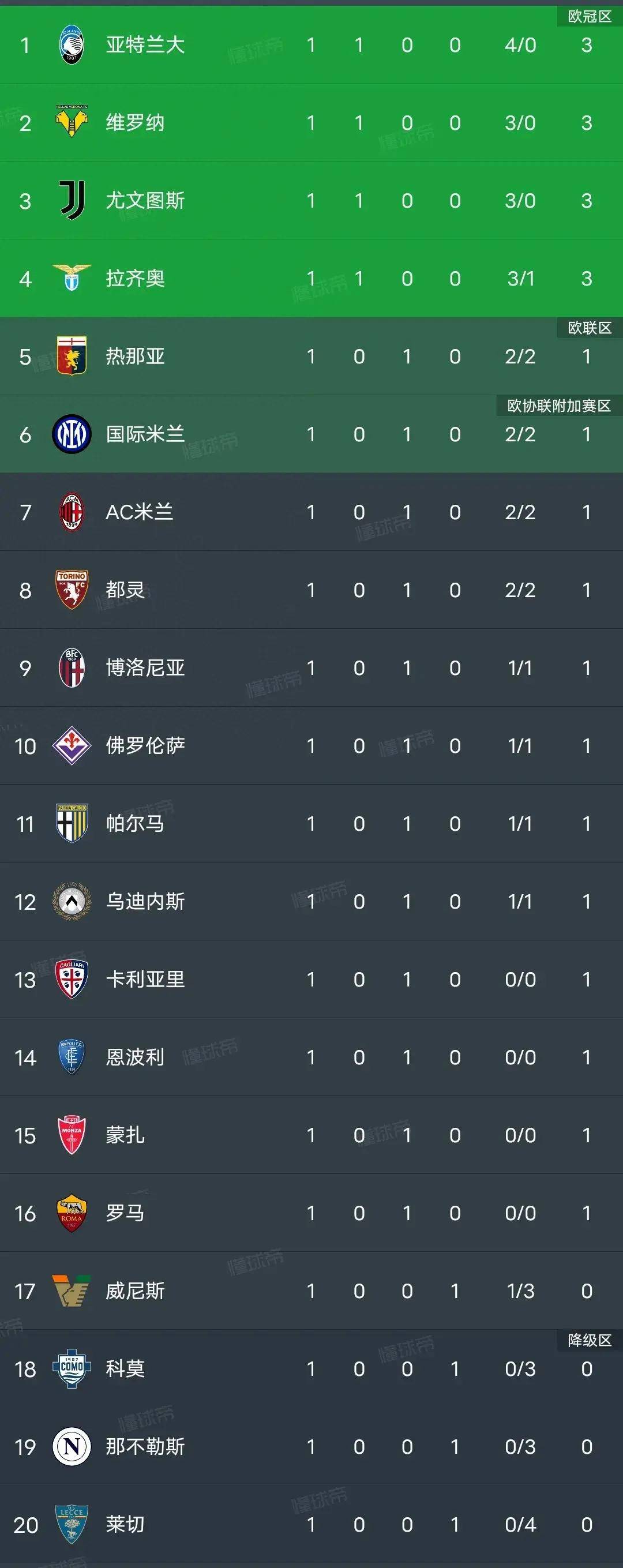 拉齐奥主场大胜尤文图斯，追赶积分榜前四的简单介绍