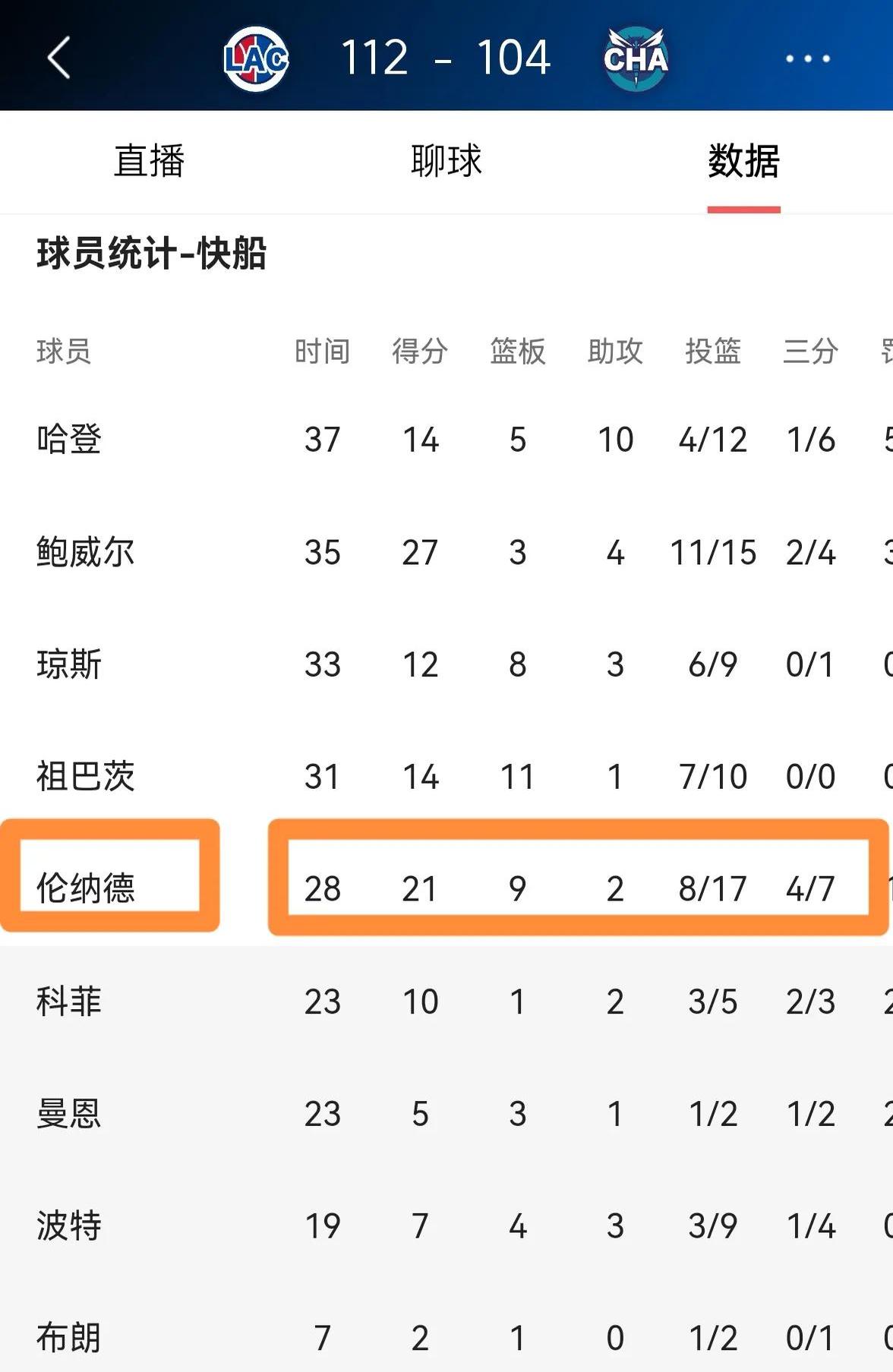 快船击败黄蜂迎来连胜